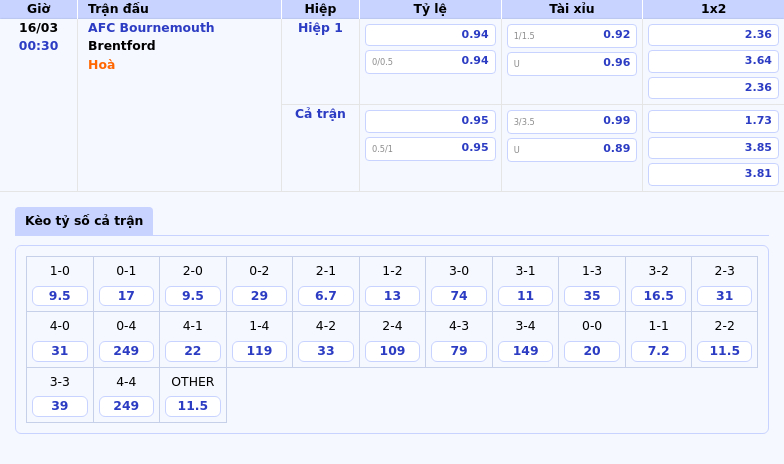 Soi kèo trận đấu AFC Bournemouth vs Brentford Thế trận nghiêng về đội chủ nhà 2 Thông tin bảng tỷ lệ kèo bóng đá AFC Bournemouth vs Brentford