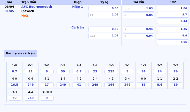 Nhận định AFC Bournemouth vs Ipswich Cơ hội vàng cho đội chủ nhà 2 Thông tin bảng tỷ lệ kèo bóng đá AFC Bournemouth vs Ipswich