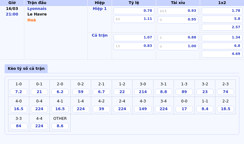 Nhận định soi kèo trận đấu Lyonnais vs Le Havre Cơ hội vàng cho đội chủ nhà 2 Thông tin bảng tỷ lệ kèo bóng đá Lyonnais vs Le Havre