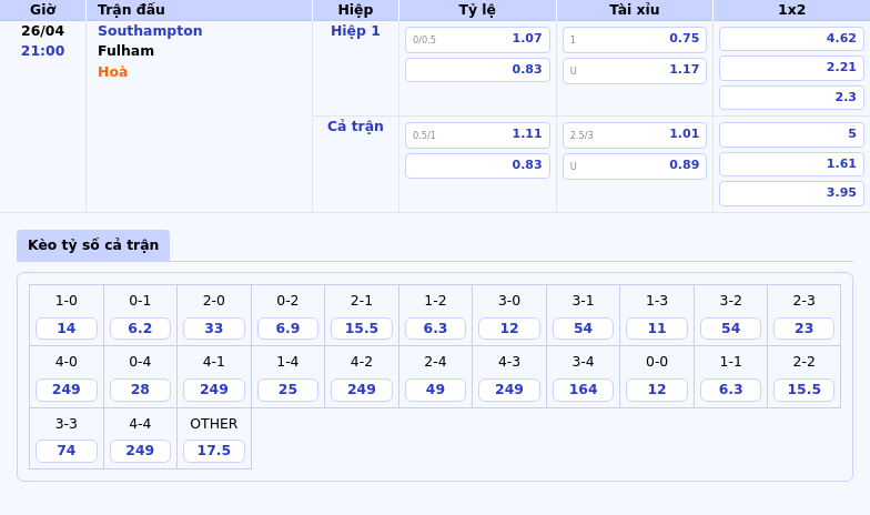 Nhận định soi kèo Southampton vs Fulham Cuộc chiến không cân sức tại Ngoại hạng Anh 2 Thông tin bảng tỷ lệ kèo bóng đá Southampton vs Fulham