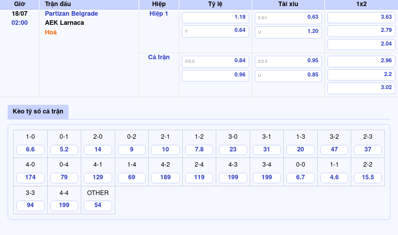Nhận định trận đấu Partizan Belgrade vs AEK Larnaca Thử thách lớn cho đội chủ nhà 2 Thông tin bảng tỷ lệ kèo bóng đá Partizan Belgrade vs AEK Larnaca